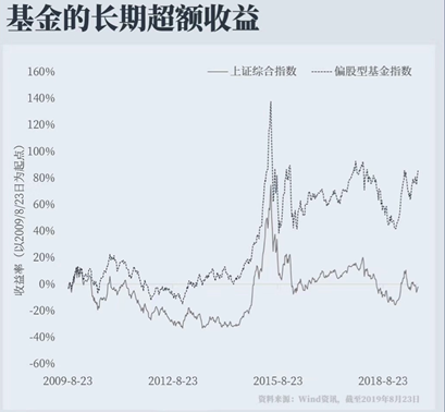 投资二级市场到底能不能赚钱？