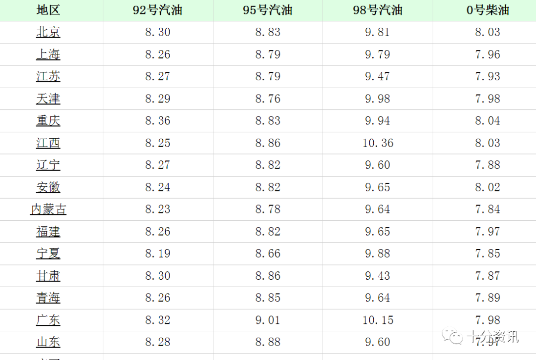 19号汽油涨价