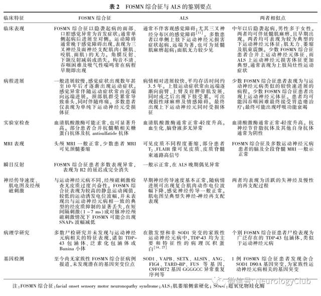 FOSMN综合征临床研究进展 - 神经病学俱乐部