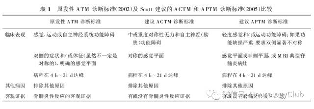 对急性横贯性脊髓炎的再认识 神经病学俱乐部