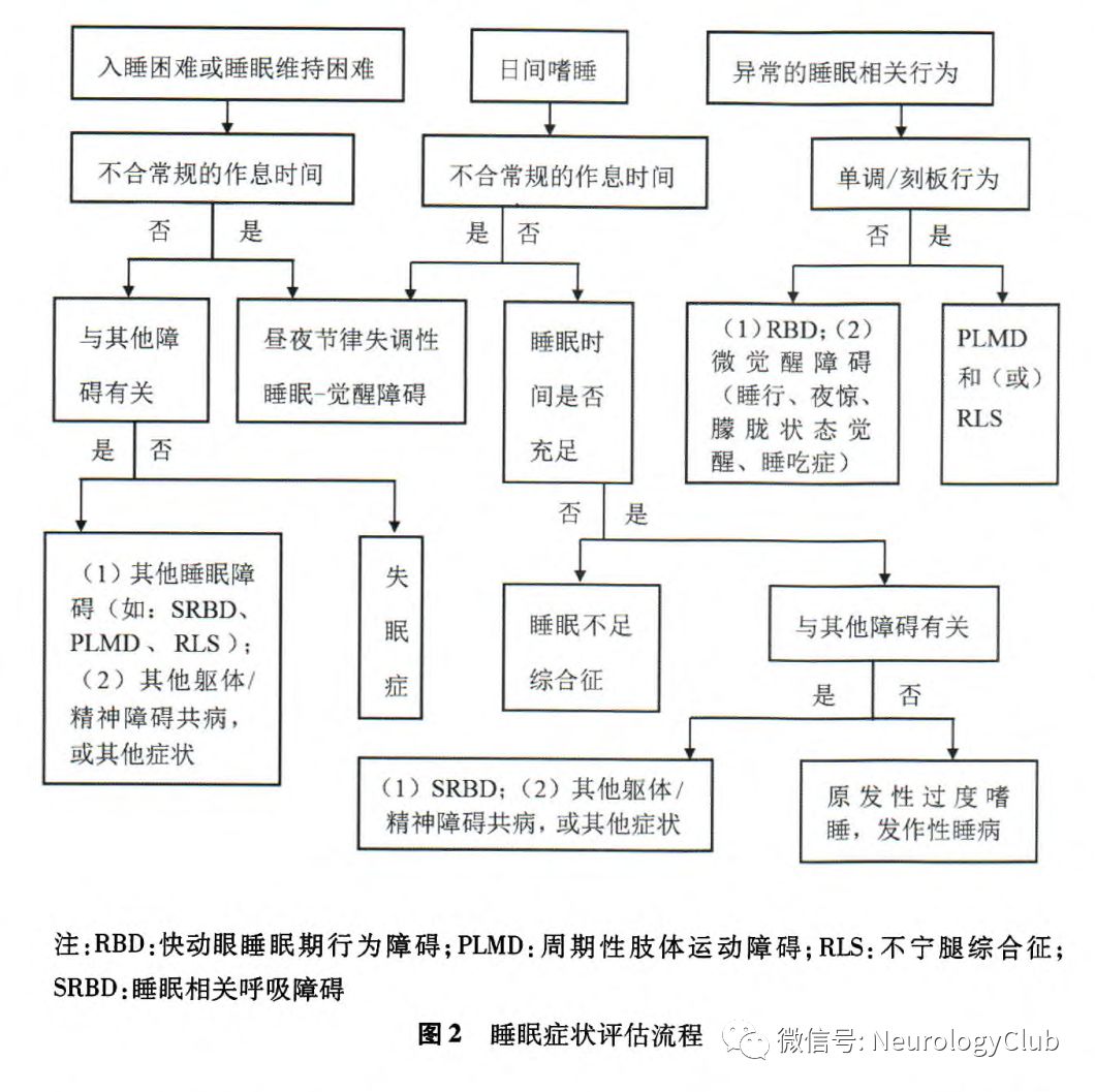 神经指南 中国失眠症诊断和治疗指南