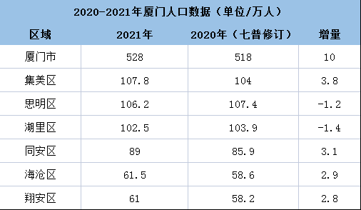 1078万人这个区登上厦门六区常住人口榜首