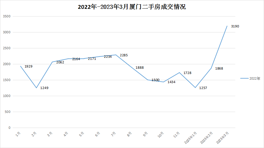 廈門房產網>/資訊中心>/本地樓市>/正文>目前,廈門二手房住宅成交量