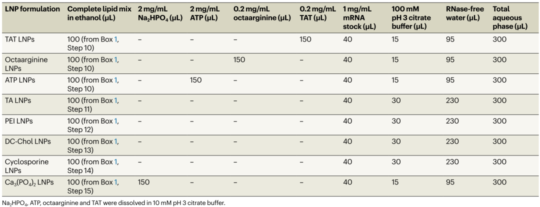 mRNA-LNP的細(xì)胞表達和溶酶體逃逸檢測方案分享