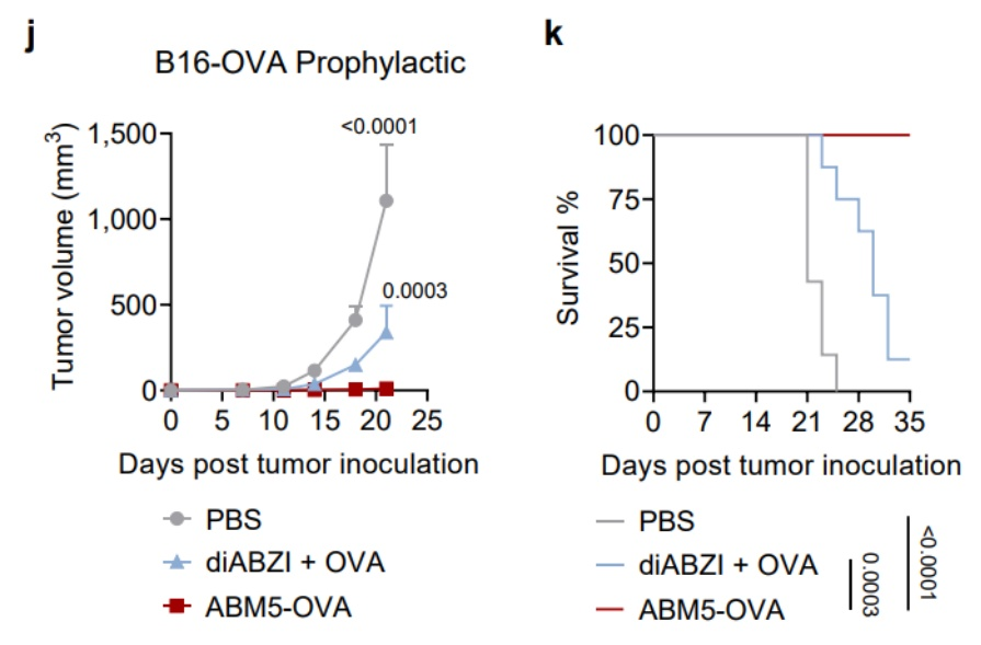 邁安納客戶發表Nature正刊：突破“最后一公里”! 腫瘤疫苗迎來革命性佐劑