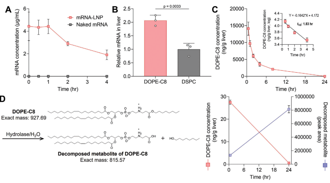 脂質(zhì)輔料新研究-新型輔助磷脂（DOPE-X）顯著提高mRNA-LNP的體內(nèi)遞送
