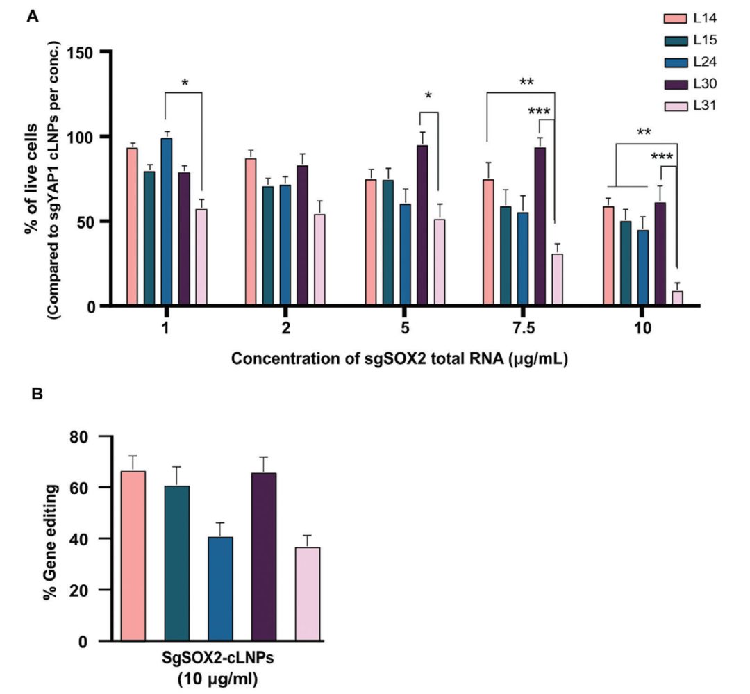 靶向CRISPR-Cas9脂質(zhì)納米顆粒在頭頸癌中的治療性基因組編輯