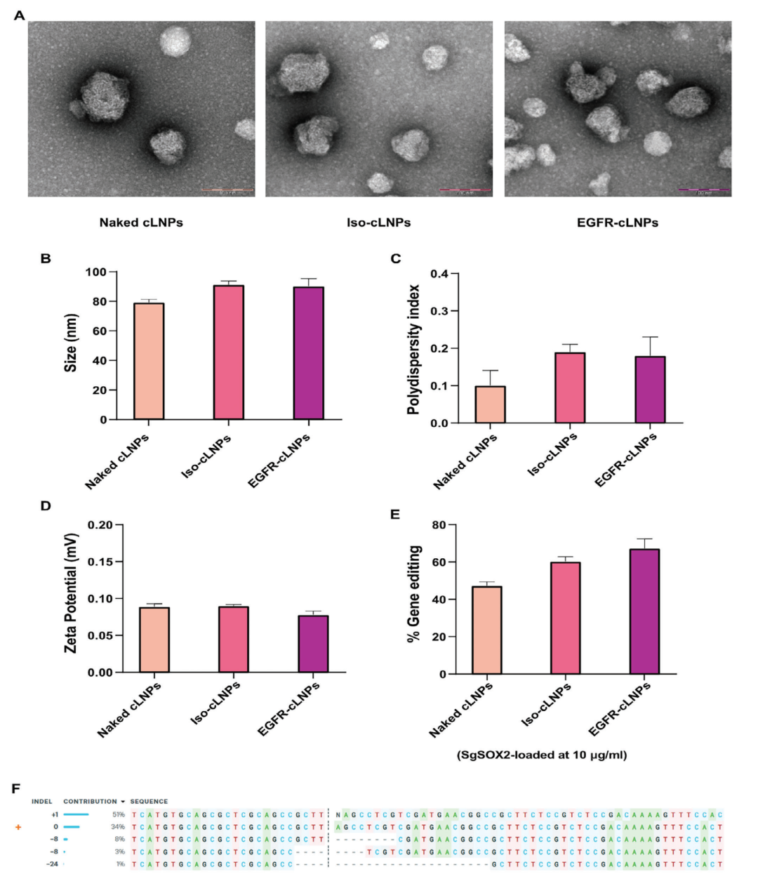 靶向CRISPR-Cas9脂質(zhì)納米顆粒在頭頸癌中的治療性基因組編輯
