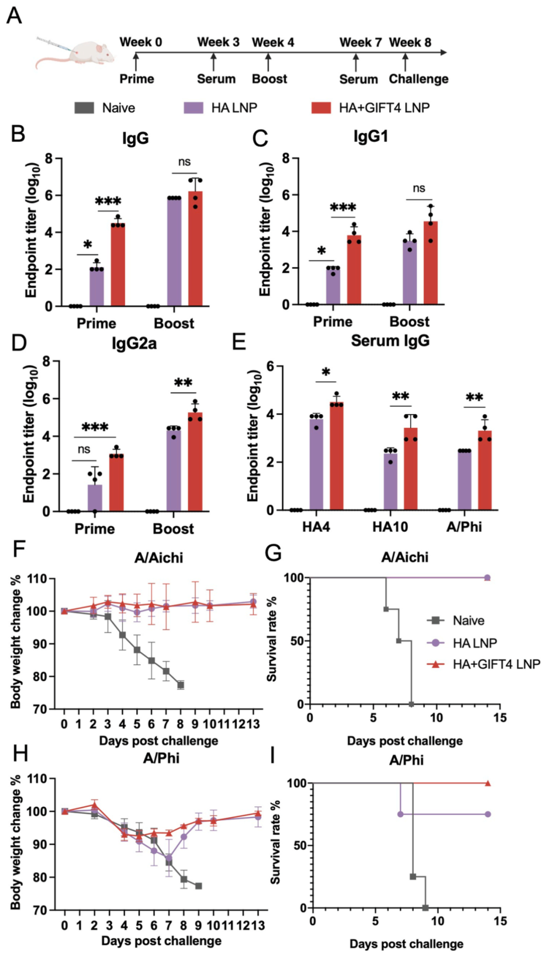 脂質(zhì)納米顆粒共包載佐劑與抗原mRNA增強(qiáng)流感免疫交叉保護(hù)的研究
