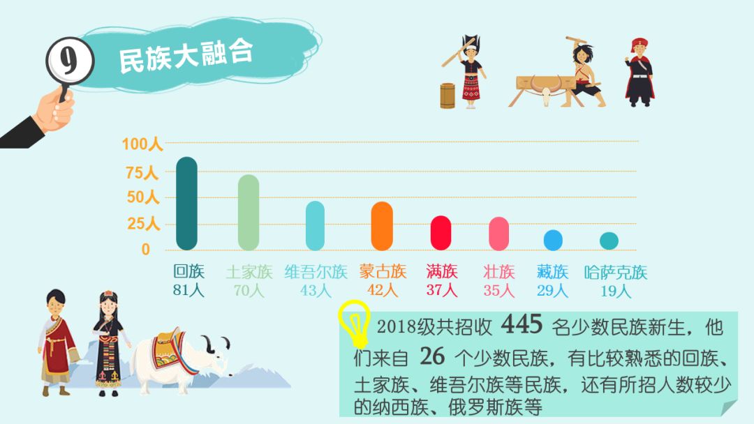 民族大融合回族 81人 土家族 70人 維吾爾族 43人蒙古族 42人