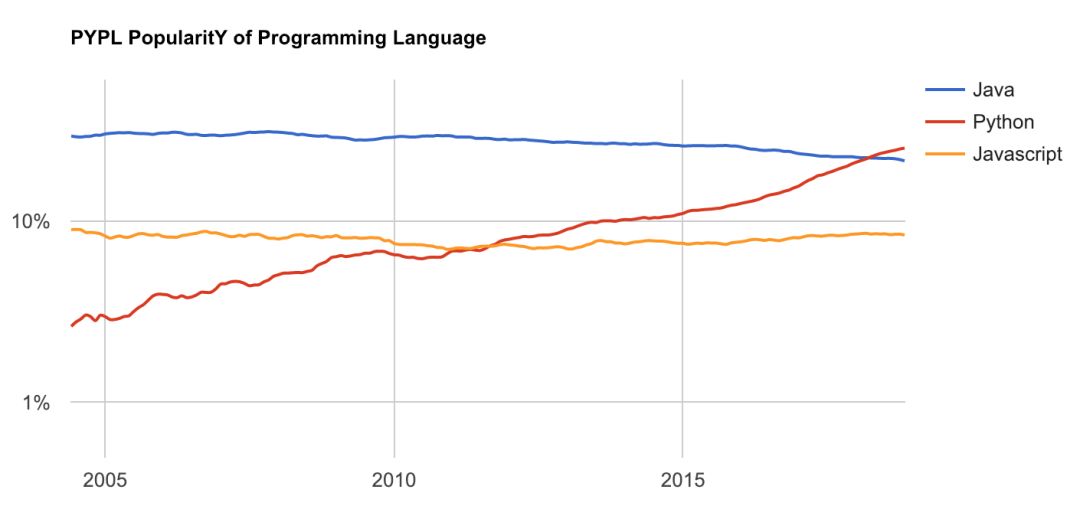 Python 成功上位，正逐漸與 Java 拉開差距 科技 第3張