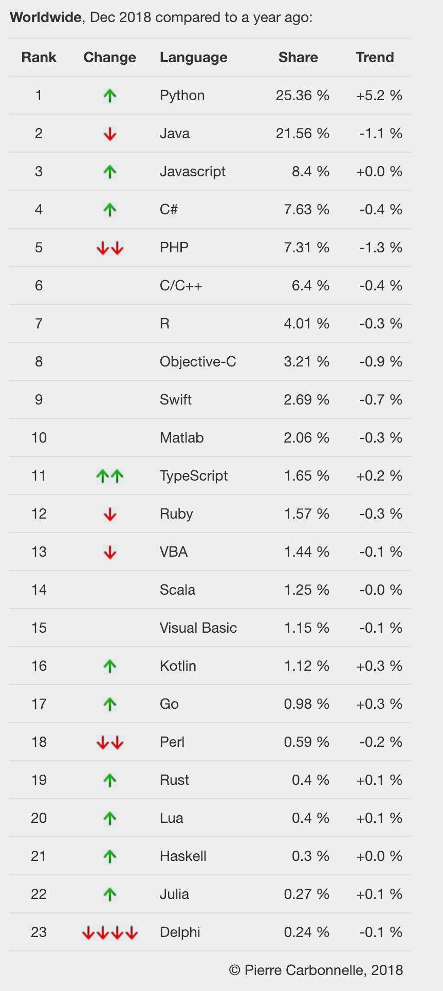 Python 成功上位，正逐漸與 Java 拉開差距 科技 第2張