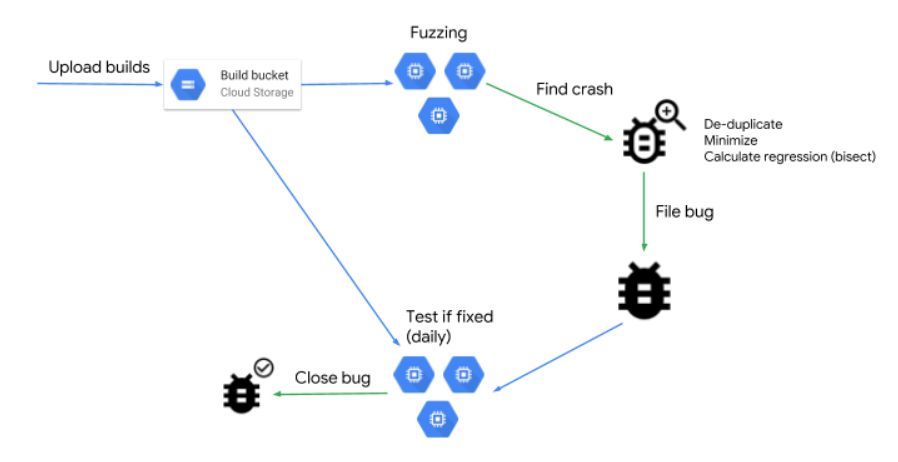 Google最新開源的工具可以自動化查找並修復 bug！ 科技 第4張