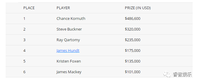 Chance Kornuth 赢得世界扑克巡回赛乔克托的首个