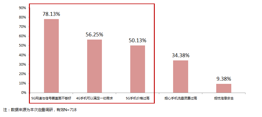 5G套餐降價，但價格真的是阻攔消費者升級5G的因素嗎？ 科技 第2張