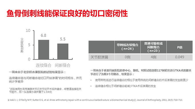 倒刺线怎么缝合鱼骨倒刺线在膝关节置换术中的应用_https://www.jmylbn.com_新闻资讯_第9张