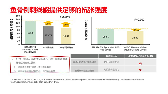 倒刺线怎么缝合鱼骨倒刺线在膝关节置换术中的应用_https://www.jmylbn.com_新闻资讯_第7张