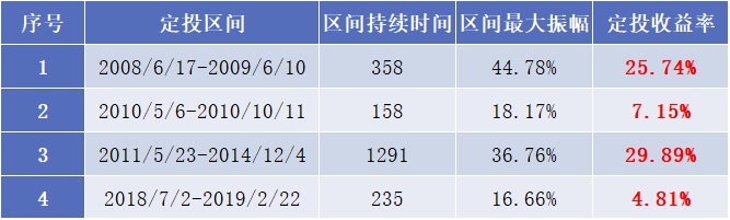 基金定投丨定投迷惑行为大赏