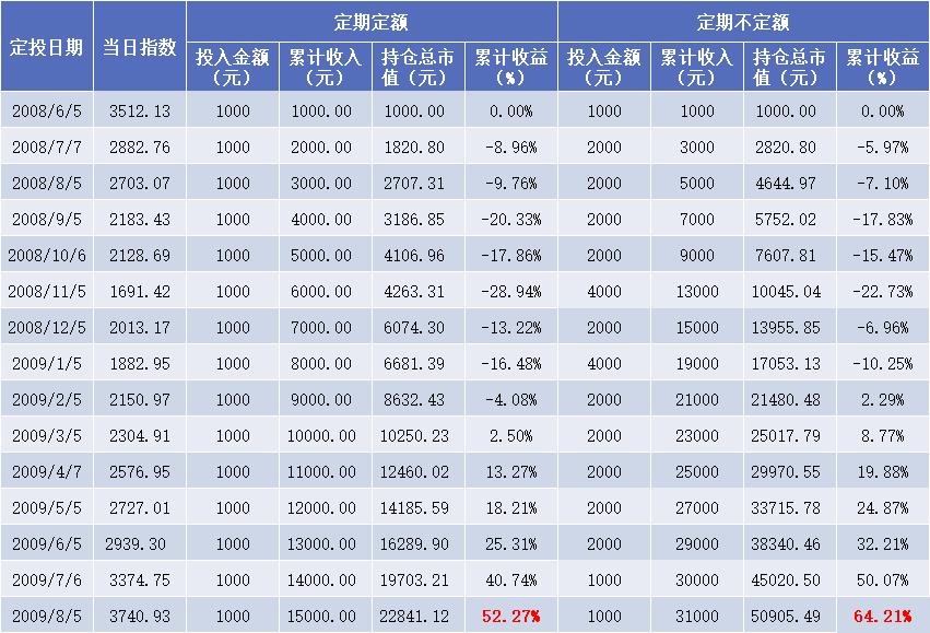 基金定投丨定投迷惑行为大赏