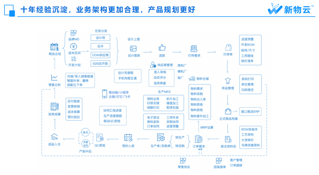 数字化时代的服装企业：供应链系统的力量(图2)