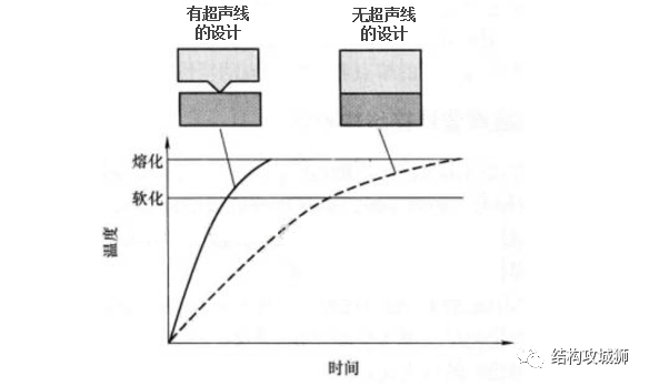 塑胶件的结构设计：超声波焊接篇（中）的图2