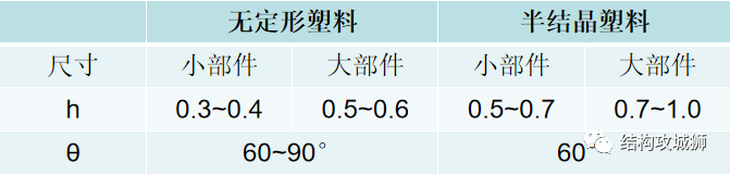 塑胶件的结构设计：超声波焊接篇（中）的图5