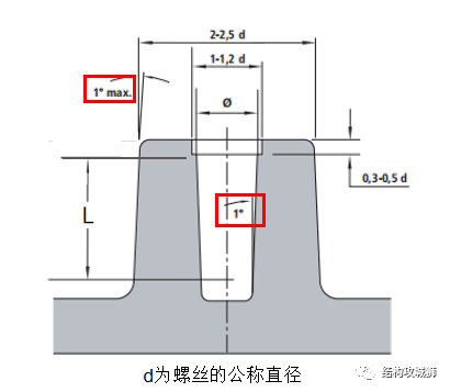 塑胶件的结构设计：螺纹连接结构篇（下）的图1