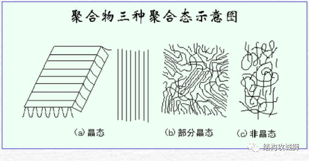 塑胶材料篇：聚合物的聚集态结构，对聚合物性能的影响的图5