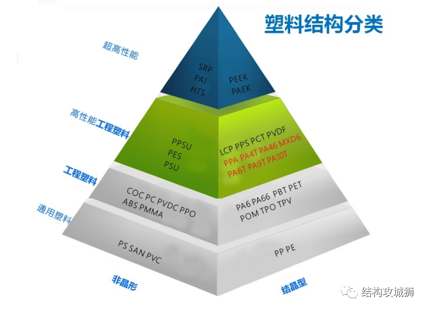 塑胶材料篇：聚合物的聚集态结构，对聚合物性能的影响的图8