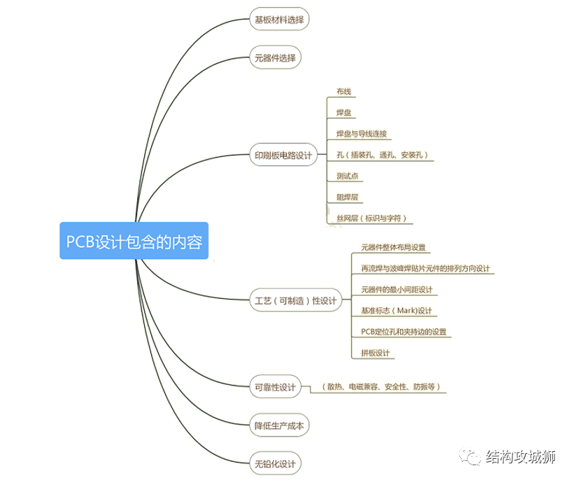 电子产品整机结构设计的一般性思路的图1