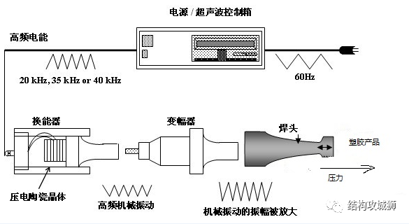 塑胶件的结构设计：超声波焊接篇（上）的图5