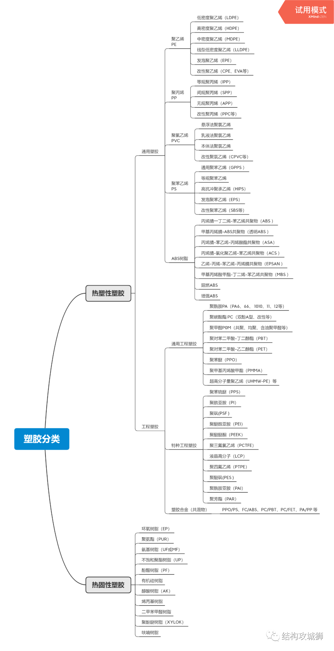 塑膠材料篇：塑膠的分類的圖1