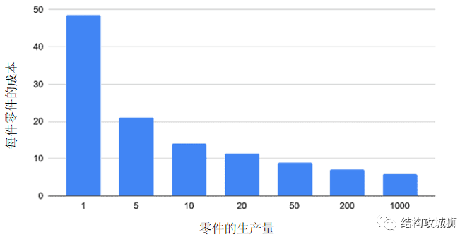 如何通过结构设计降低CNC加工件的成本的图3