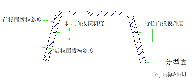 塑胶件的结构设计：拔模斜度篇（上）的图1