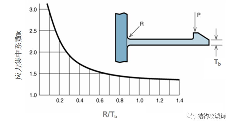 塑胶件的结构设计：卡扣篇（中）的图16