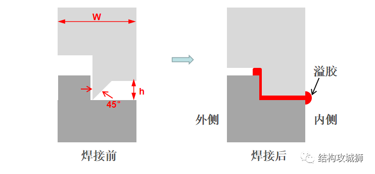 塑胶件的结构设计：超声波焊接篇（中）的图11