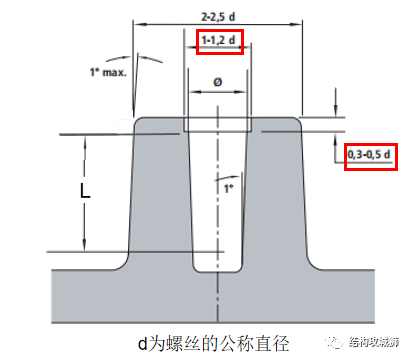塑胶件的结构设计：螺纹连接结构篇（中）的图24