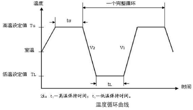 可靠性試驗之環境應力篩選