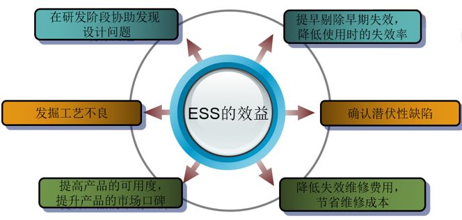 可靠性試驗之環境應力篩選