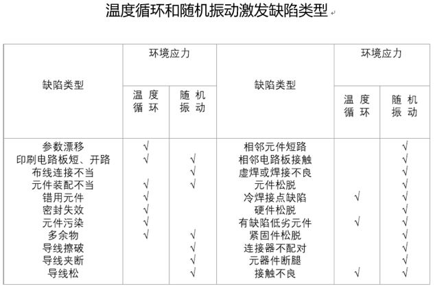 可靠性試驗之環境應力篩選