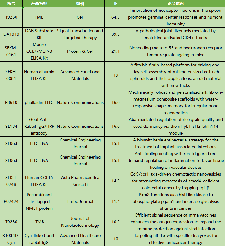 5月文獻回顧|索萊寶精品再創(chuàng)佳績，賦能科研新突破