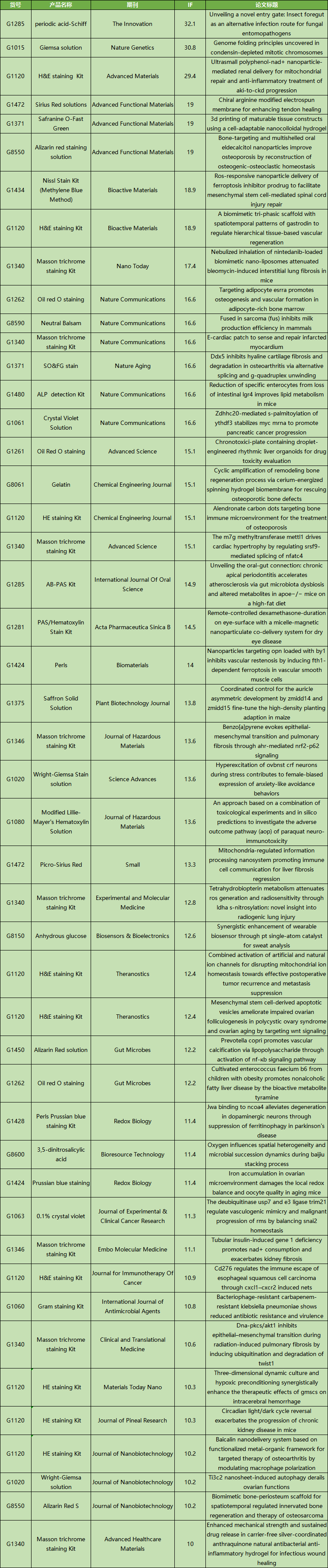 5月文獻回顧|索萊寶精品再創(chuàng)佳績，賦能科研新突破