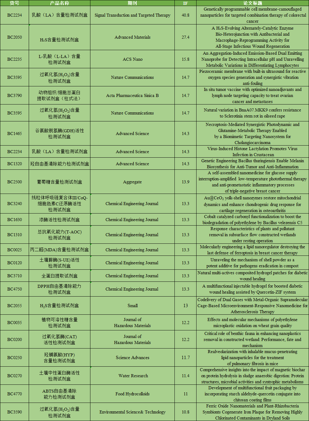 6月文献整理|索莱宝产品助力科研解锁新发现