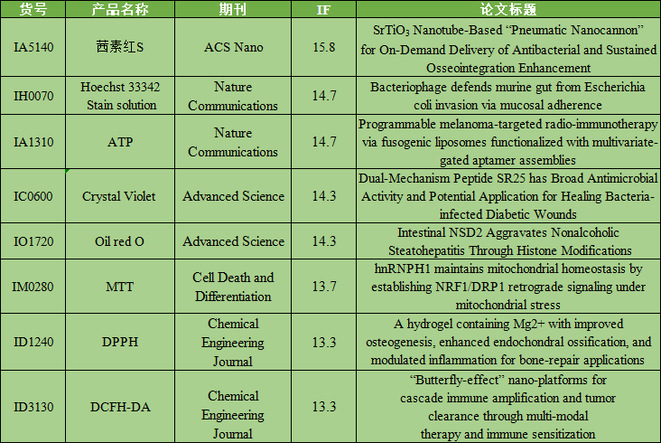 6月文献整理|索莱宝产品助力科研解锁新发现