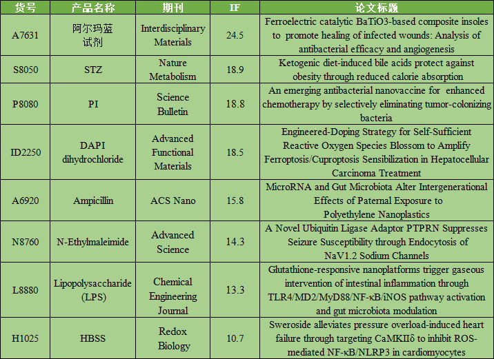 6月文献整理|索莱宝产品助力科研解锁新发现