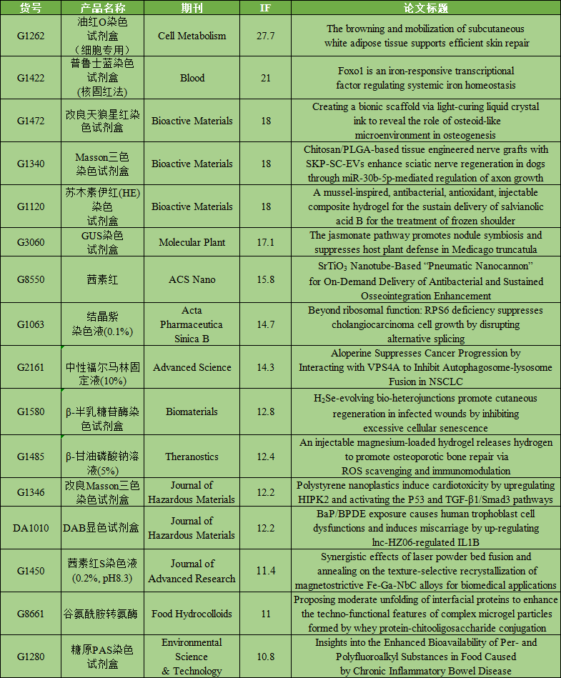 6月文献整理|索莱宝产品助力科研解锁新发现