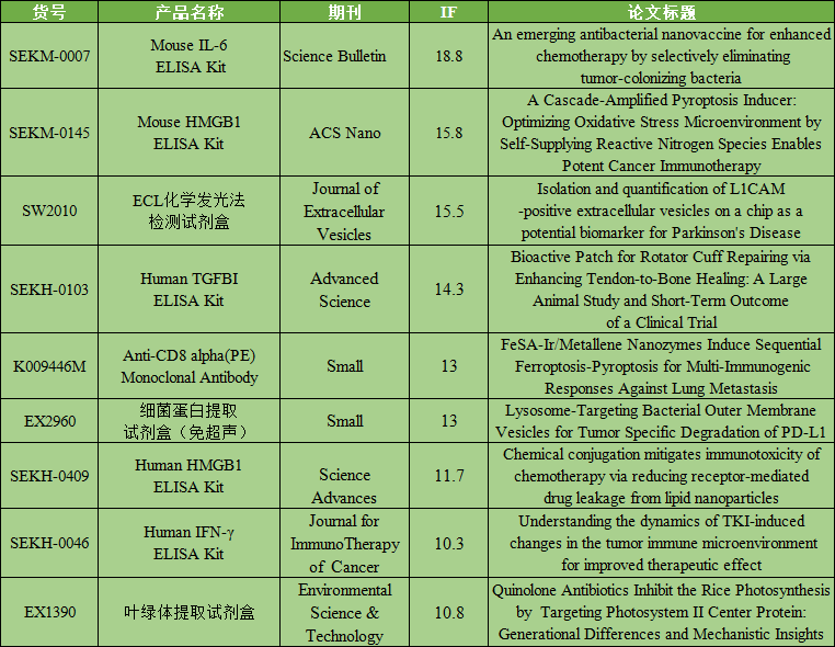 6月文献整理|索莱宝产品助力科研解锁新发现