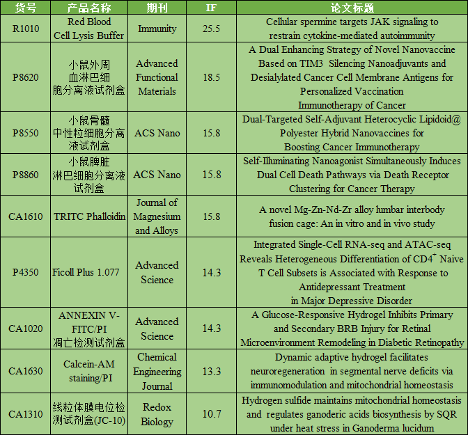 6月文献整理|索莱宝产品助力科研解锁新发现