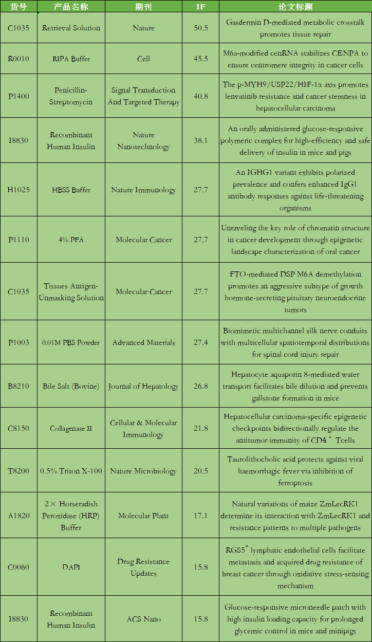 9月文獻回顧|索萊寶產(chǎn)品書寫科研新輝煌，共繪創(chuàng)新新篇章