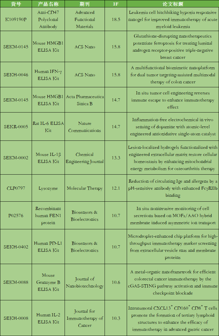 9月文獻回顧|索萊寶產(chǎn)品書寫科研新輝煌，共繪創(chuàng)新新篇章